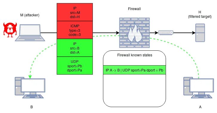 ICMP пакет. Firewall. Фрагментированный ICMP пакет. Uncomplicated Firewall. Межсетевой экран linux