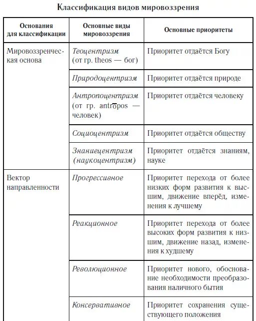 Дайте характеристику мировоззрения. Схемы классификаций типов мировоззрения. Классификация видов мировоззрения. Классификация видов мировоззрения таблица. Основные вопросы мировоззрения схема.