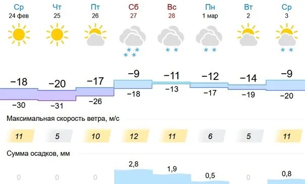 Погода в Лысьве. Погода в Лысьве на 10 дней. Температура в Лысьве. Климат в Лысьве. Ревда гисметео погода 14 дней