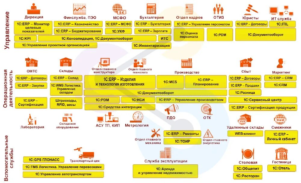 Сопровождение систем 1с. Управление производственным предприятием 1с ERP. ERP система 1c. «1с:предприятие 8. ERP управление предприятием». 1c:ERP управление предприятием 2.