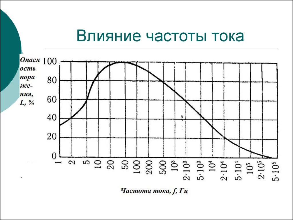 Зависимость частоты тока от напряжения. График зависимости силы тока от частоты переменного тока. Зависимость частоты тока от напряжения формула. Зависимость воздействия тока от частоты. Какова стандартная частота тока