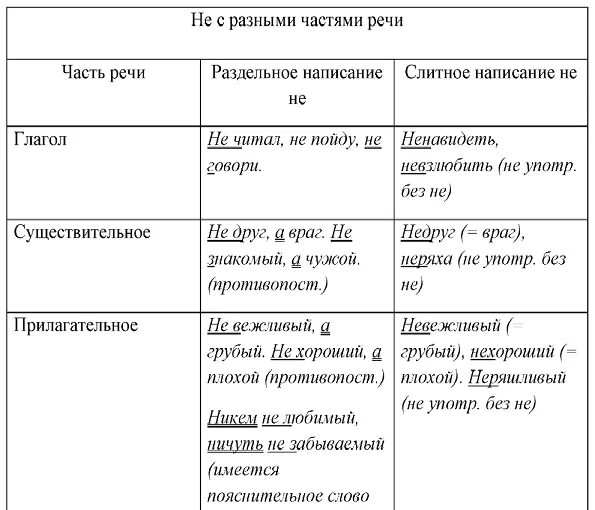 Правописание не с частями речи таблица. Сводная таблица правописание не с различными частями речи. Правописание не с различными частями речи таблица. Правописание не с разными частями речи таблица. Наблюдаем за написанием разных частей речи