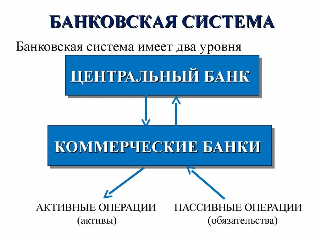 Уровень кредитной деятельности банка. Банковская система. Структура банковской системы. Банковская система схема. Строение банковской системы.