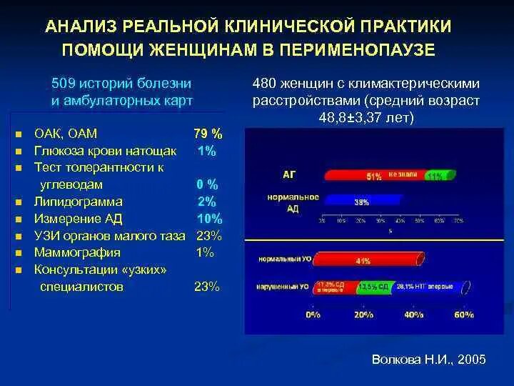 Исследования реальной клинической практики. Реальная клиническая практика. Липидограмма реальная. Акции на липидограмму. Перименопауза симптомы