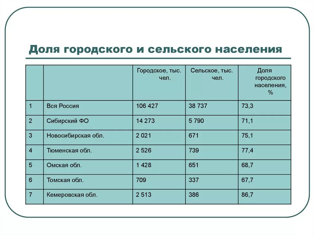 Расчет сельской. Доля городского населения. Доля городского и сельского населения. Доля городского населения таблица. Доля сельского населения населения.