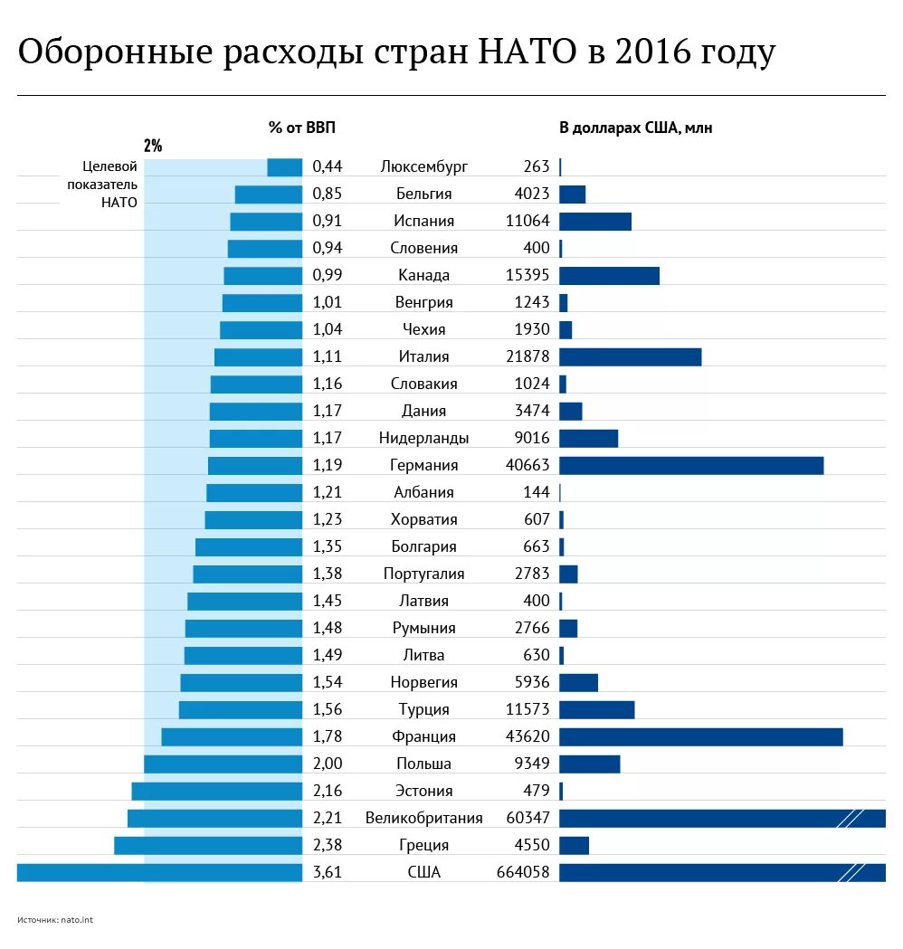 Расходы нато. Взносы стран НАТО годовые. Военные расходы стран НАТО по годам. Ежегодный взнос в НАТО. Взносы в НАТО.