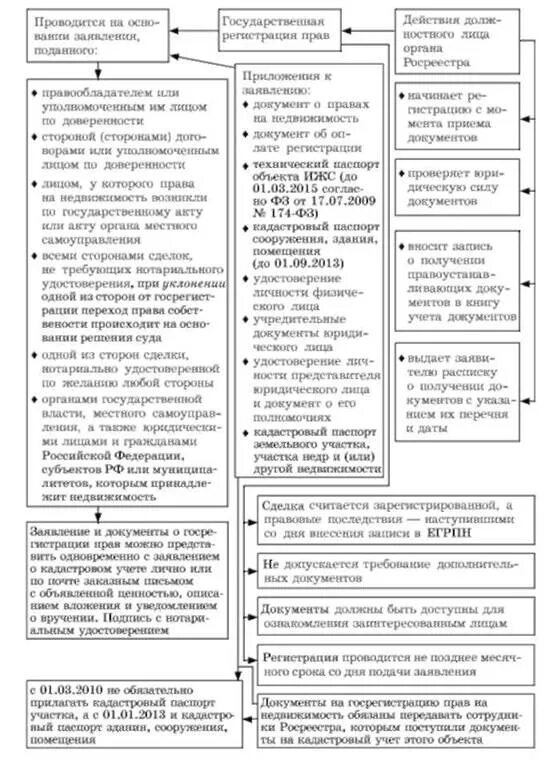 Порядок государственной регистрации недвижимости. Порядок государственной регистрации сделок с недвижимым имуществом. Порядок осуществления государственной регистрации прав. Государственная регистрация прав на недвижимое имущество курсовая.