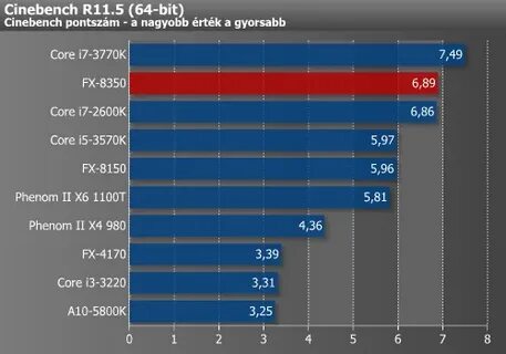 I5 3470 vs i7 3770