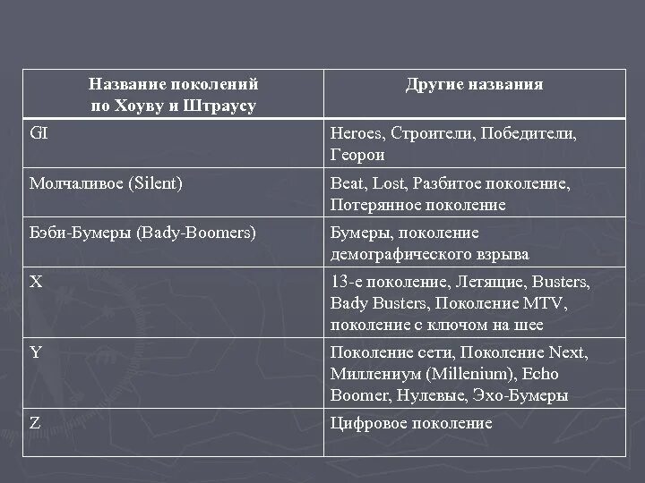 Названия поколений людей. Название всех поколений. Названия поколенипоколений. Классификация поколений. Классификация поколений людей.