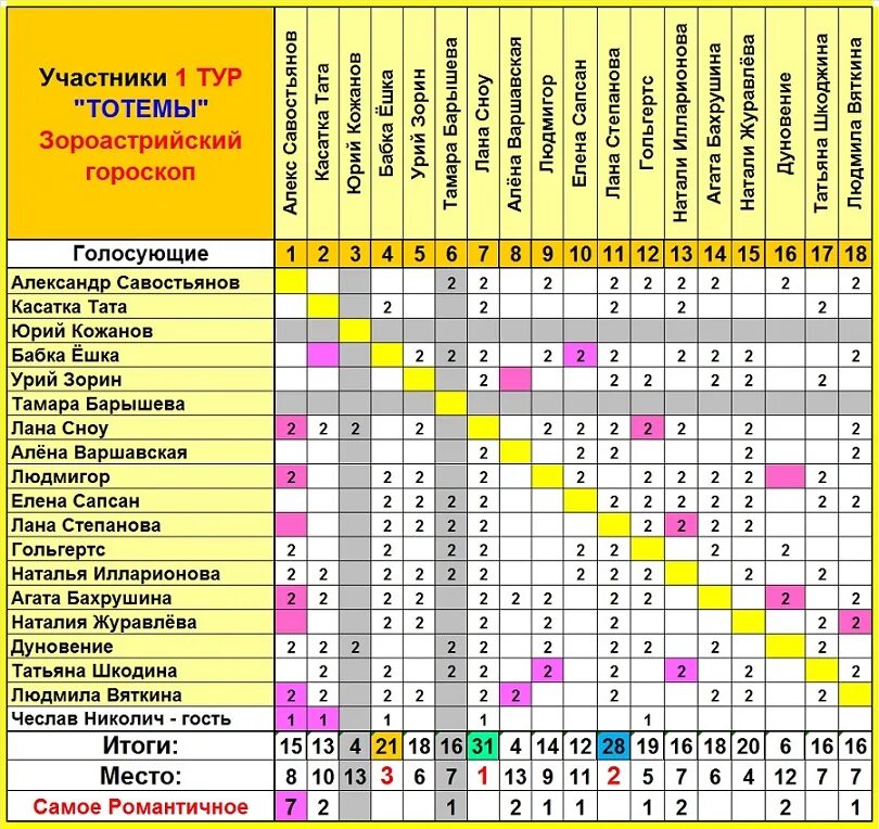 Зороастрийский гороскоп совместимость. Зороастрийский гороскоп по годам. Совместимость по зороастрийскому гороскопу. Совместимость тотемных животных между собой.