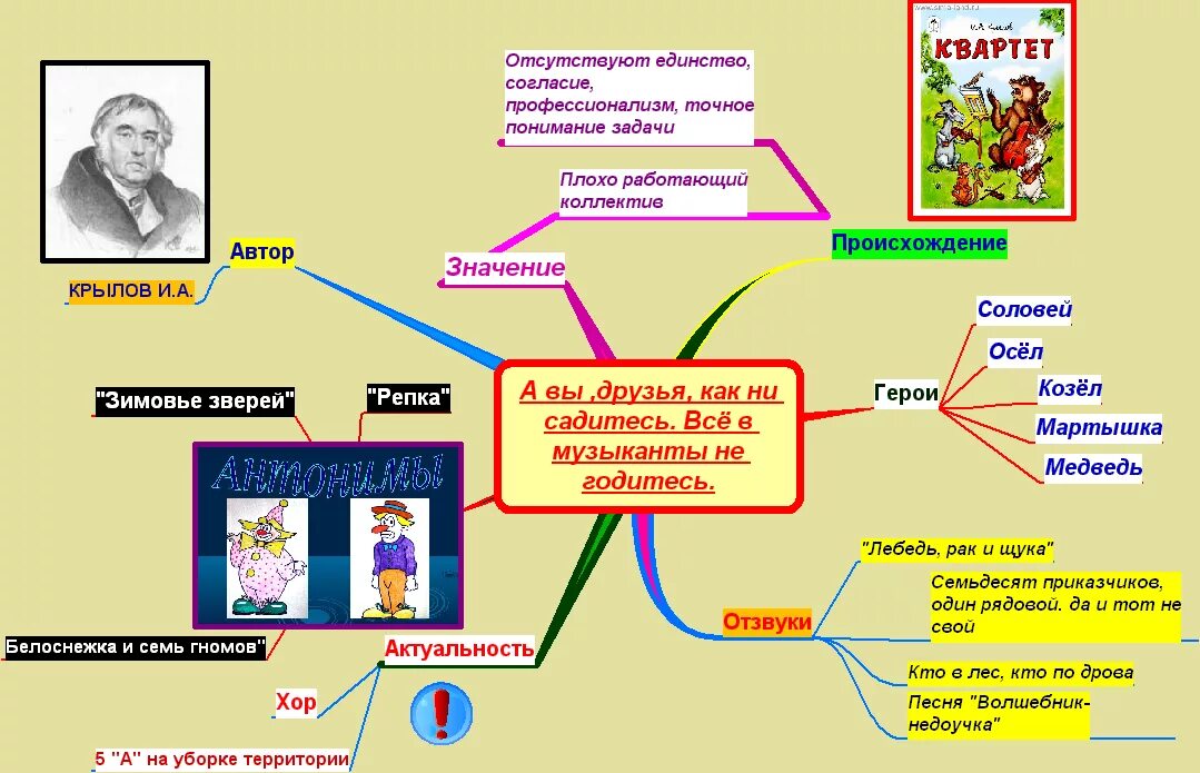 Интеллектуальная карта по творчеству. Интеллект карта урока. Интеллект карты на уроках литературы. Интеллект-карт на уроке.. Герои произведение жил человек