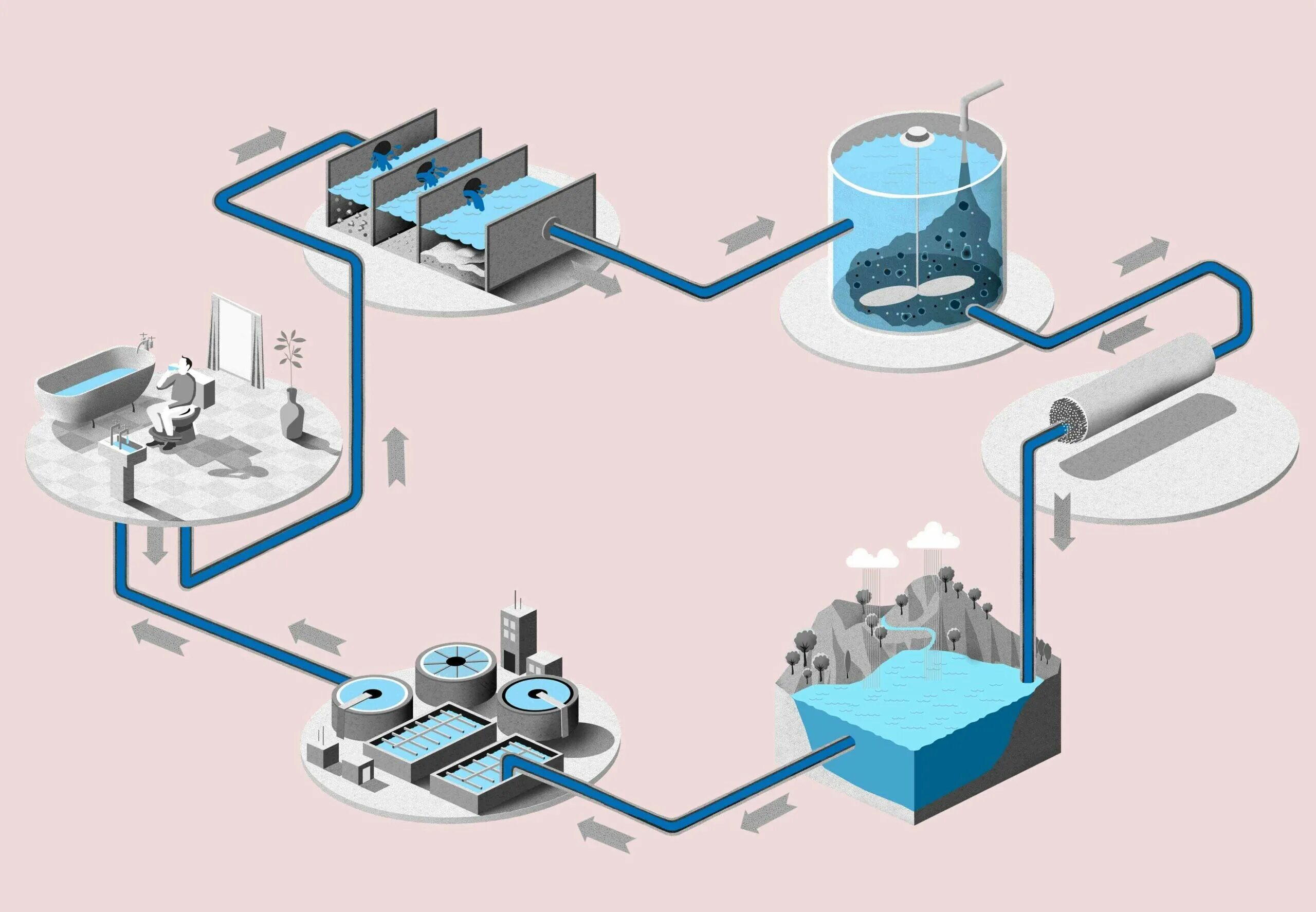 Оборотное использование воды. Система оборотного водоснабжения замкнутого цикла. Оборотное водоснабжение (замкнутый водооборот). Система оборотного водоснабжения схема. Схема оборотного водоснабжения промышленного предприятия.