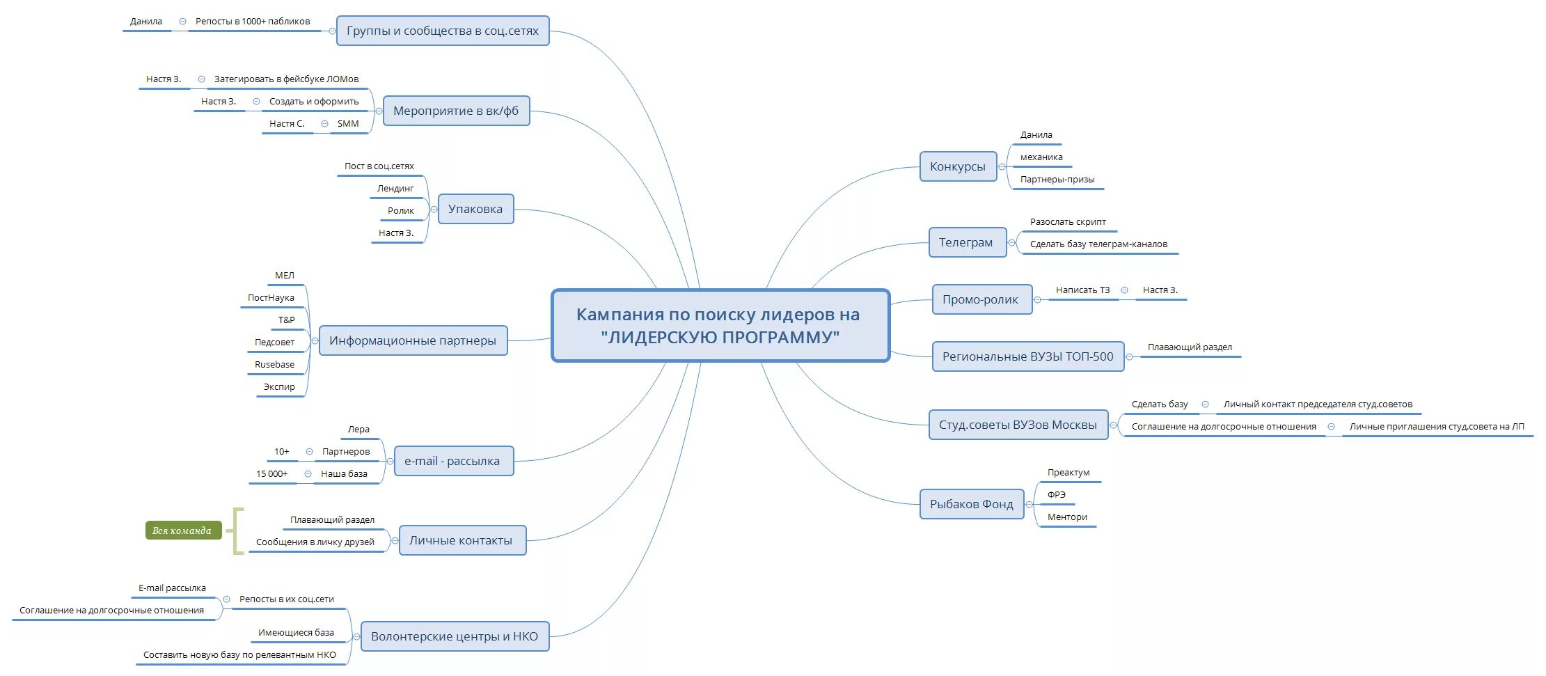 Ментальная карта управление персоналом. Ментальная карта по теме лидерство. Карта интервью. Интеллект карта. Карта интервью.