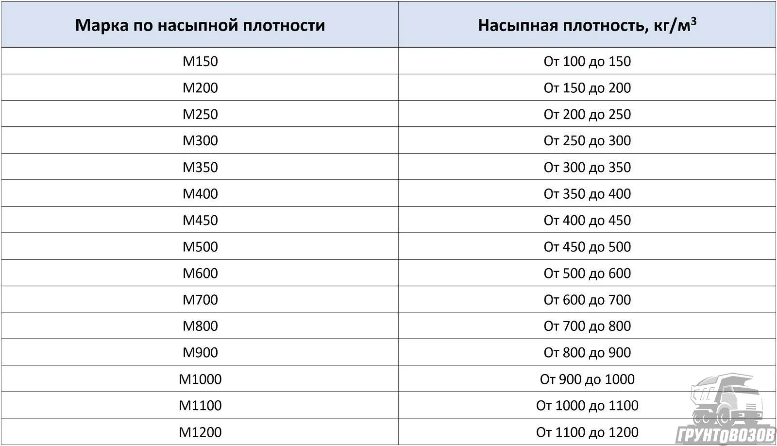 Плотность м 150. Керамзит марка плотности. марка по насыпной плотности керамзита. насыпная плотность гипса кг/м3. насыпная плотность керамзита 10-20.