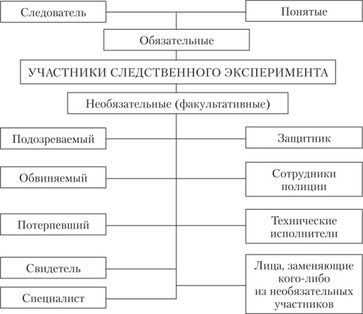 Тактика проведения следственного эксперимента. Следственный эксперимент схема участников. Виды Следственного эксперимента:виды Следственного эксперимента. План проведения Следственного эксперимента криминалистика. План схема Следственного эксперимента.