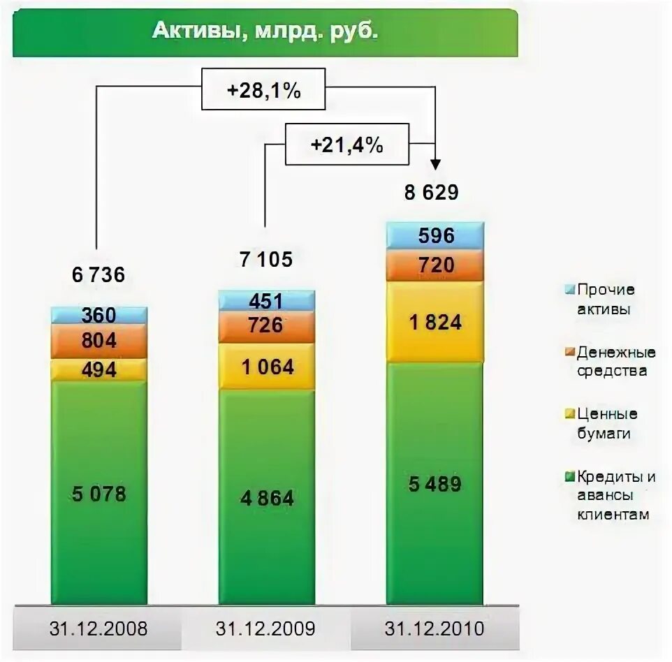 Активы сбербанка 2023. Активы Сбербанка. Структура активов Сбербанка. Динамика активов Сбербанка. Кредитование юридических лиц в Сбербанке.