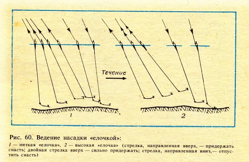 Ловля на реке с течением. Проводка поплавка для течения. Оснастка удочки для ловли в проводку. Оснастка поплавочной удочки на леща на реке. Оснастка удочки для ловли в проводку на течении.