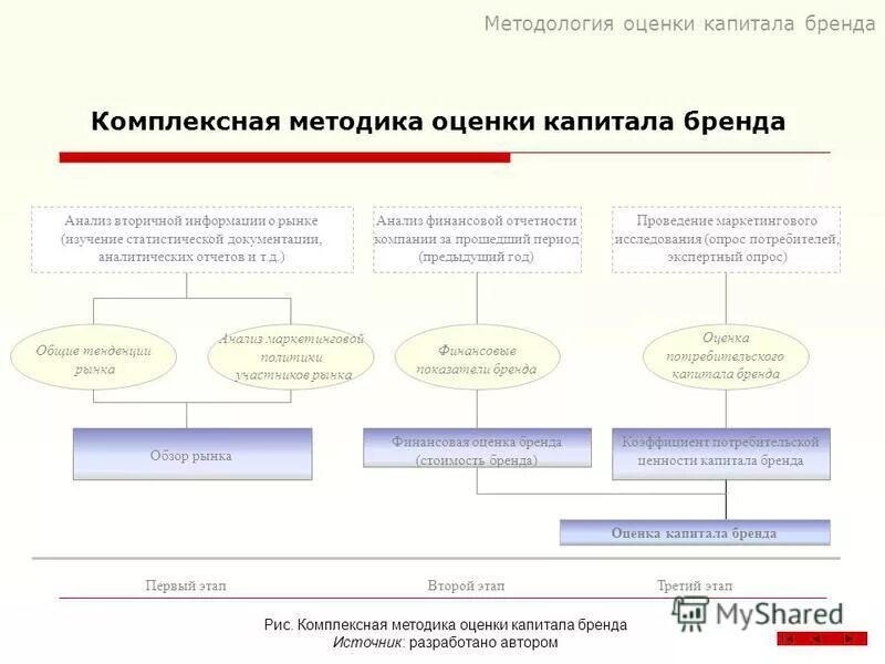 Модели оценки капитала