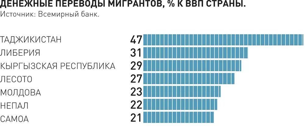 Миграция стран снг в россию. Бедные страны СНГ. Денежных переводов мигрантов от ВВП В %. Самые бедные страны СНГ. Миграция из Таджикистана статистика.