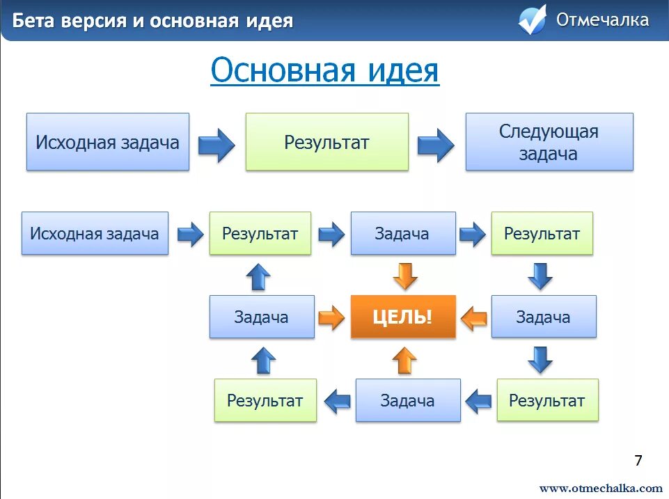 Основная версия 1. Модули CRM системы. CRM цепочка. Beta версия. Автоматизация CRM.