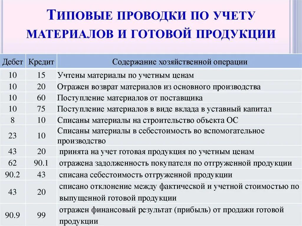 Производство продукции в проводках