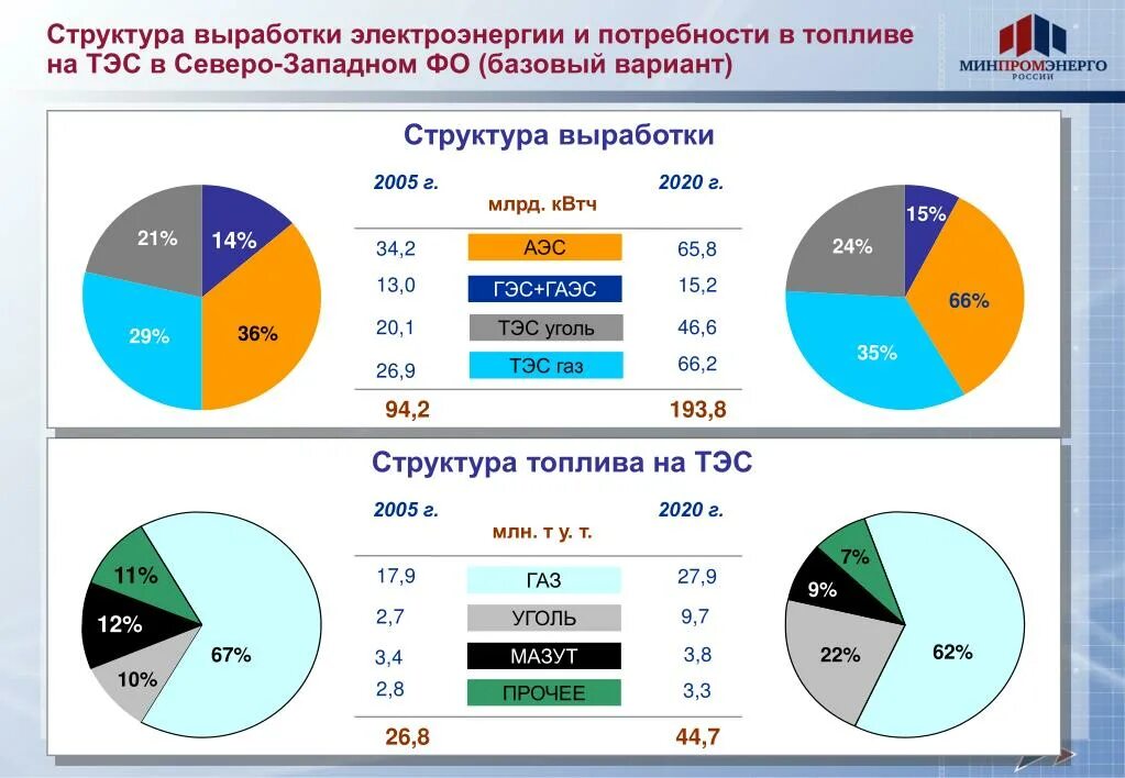 Электроэнергетика россии в мире. Структура выработки электроэнергии в мире диаграмма.