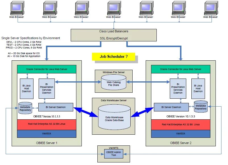 Oracle scheduler