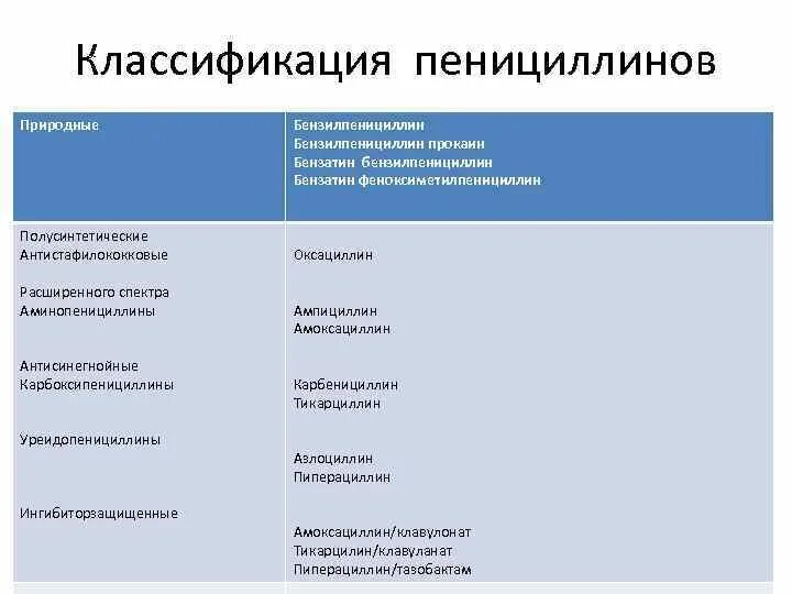 Какие пенициллины относятся. Пенициллины препараты классификация. Полусинтетический пенициллин классификация. Классификация пенициллинов. Полусинтетические пенициллины классификация.