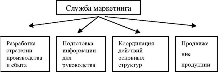 Служба маркетинга. Задачи службы маркетинга. Функции и задачи службы маркетинга. Задачи службы маркетинга на предприятии. Деятельность маркетинговой службы