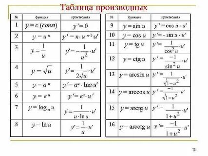 Таблица производных функций для студентов