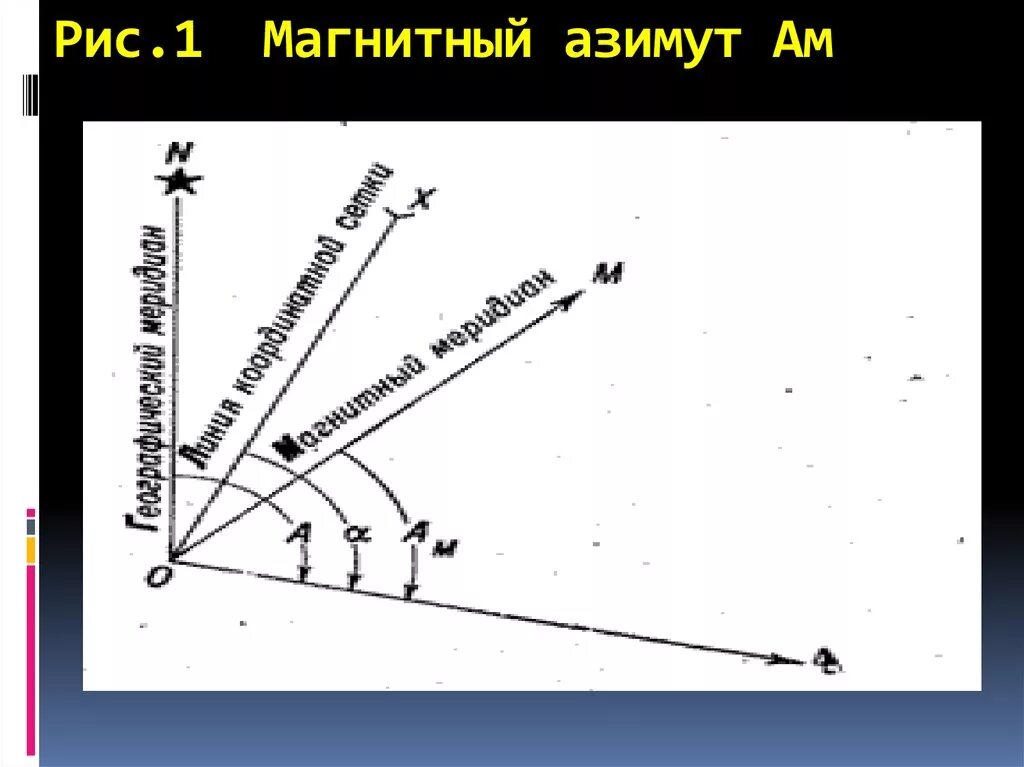 Магнитный Азимут. Географический и магнитный Азимут. Истинный и магнитный азимуты. Измерение магнитного азимута. Магнитный азимут линии