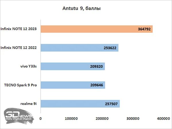 One plus nord 2 antutu. Samsung m12 antutu. Lg q9 antutu. One plus 10 antutu. Самые мощные планшеты антуту.