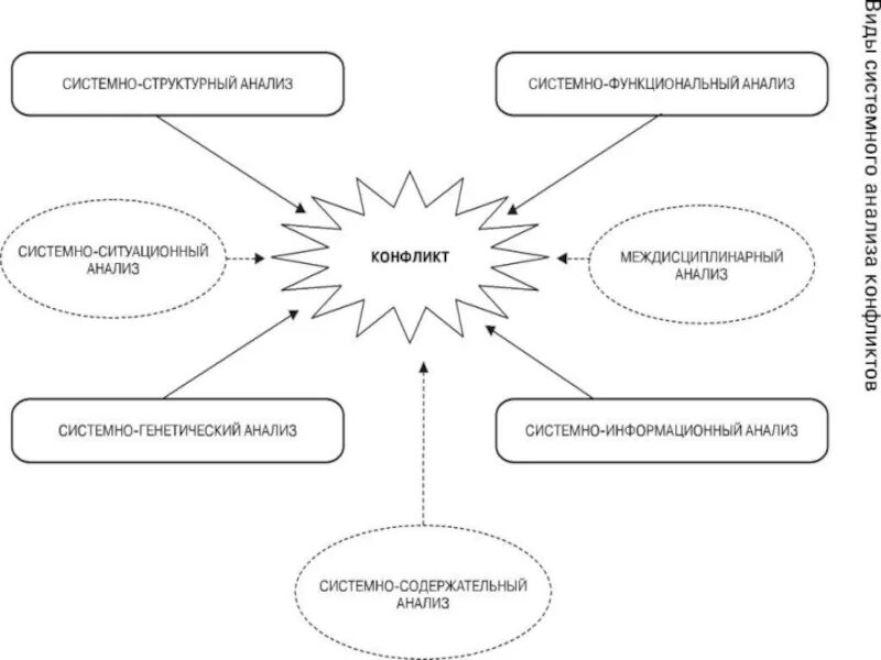 Системно функциональный метод. Ситуационные подходы конфликтов схема. Междисциплинарный анализ конфликта. Системно-Ситуационный анализ конфликта. Схема анализа конфликта.