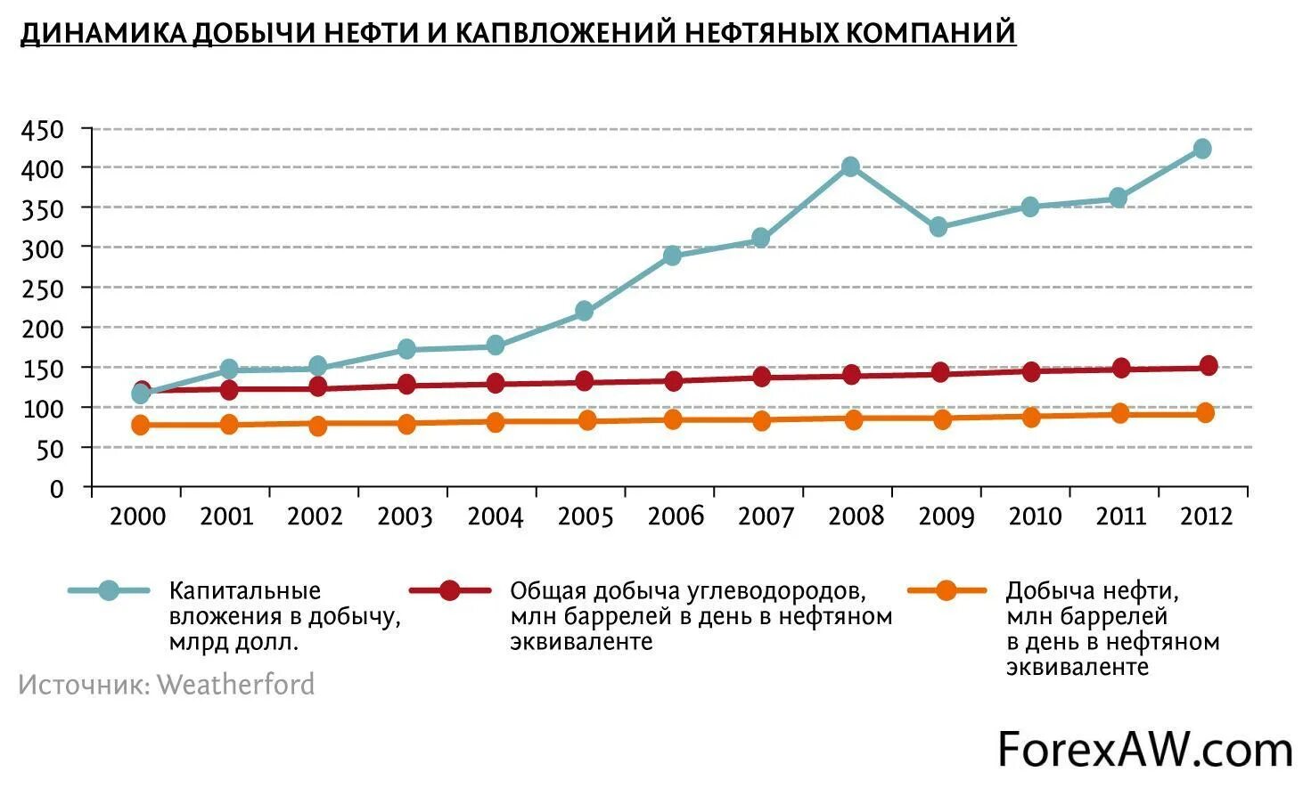 Динамика добычи нефти. Динамика добычи нефти в России. Графики в нефтяной отрасли. Динамика роста добычи нефти.