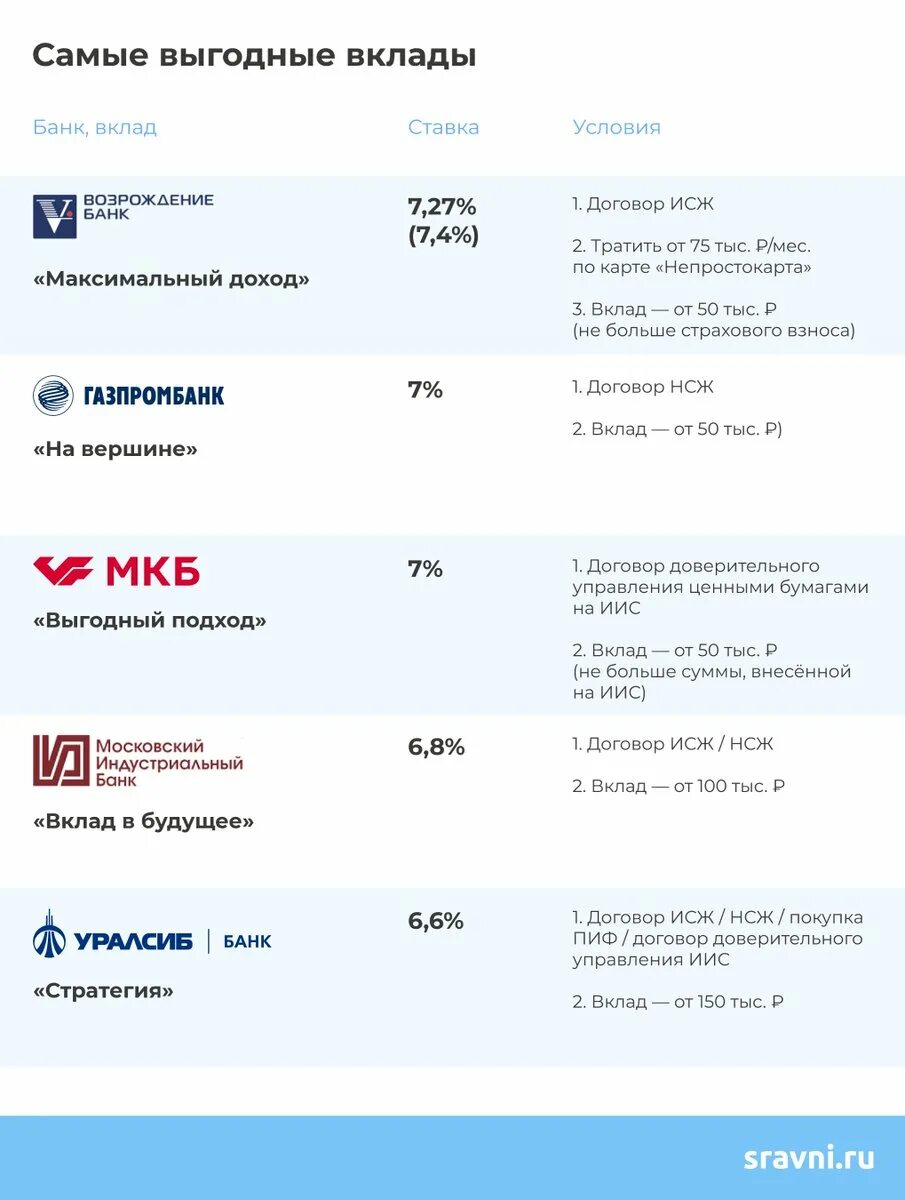 Сравни ру банки вклады. Вклады в банках. Банки ру вклады. Вклад ру. Вклады в банках владивостока с максимальными