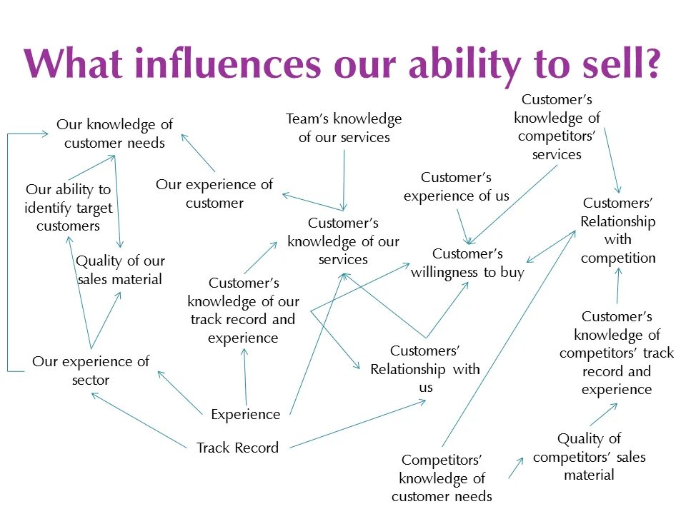 Как пользоваться influence. Influence маркетинг. influence and have an influence on. influence маркетинг примеры. customer needs.