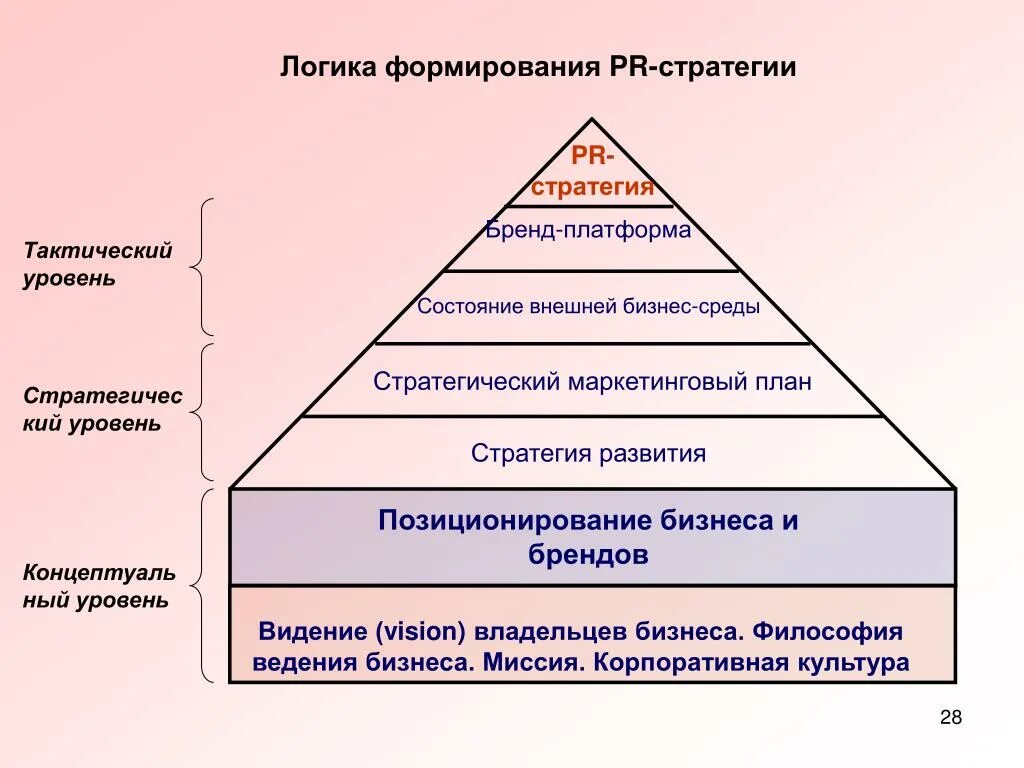 Логика формирования PR стратегии. План PR стратегии. Пиар стратегия компании. Маркетинговые стратегии в PR.