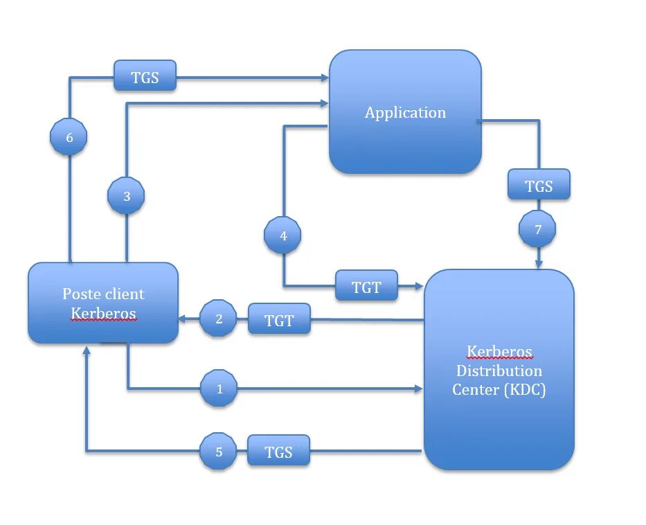 Sso client. SSO Kerberos схема. SSO авторизация что это. SSO лес доменов Kerberos. Sina 2.0 Kerberos схема.