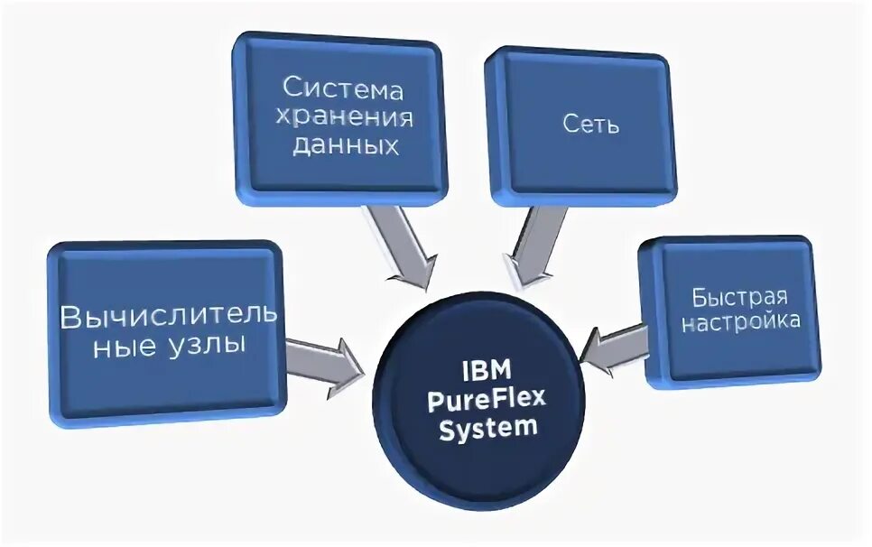 Аис нрп. IBM Pureflex System. IBM Pureflex. Система Нова.