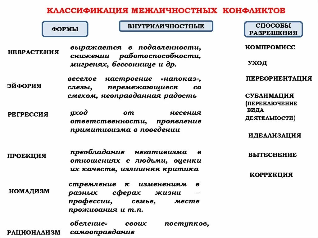 2 примера межличностных конфликтов. Классификация внутриличностных конфликтов. Основания классификации межличностных конфликтов. Конструктивные способы разрешения конфликтов Обществознание. Основная классификация межличностных конфликтов.