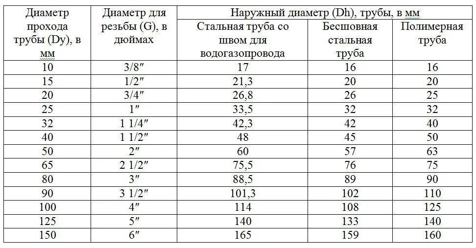 Внешний диаметр водопроводных труб таблица. Диаметры труб стальных таблица. Диаметры стальных водопроводных труб таблица размеров. Таблица диаметров водопроводных труб в дюймах и мм. 40мм в дюймах