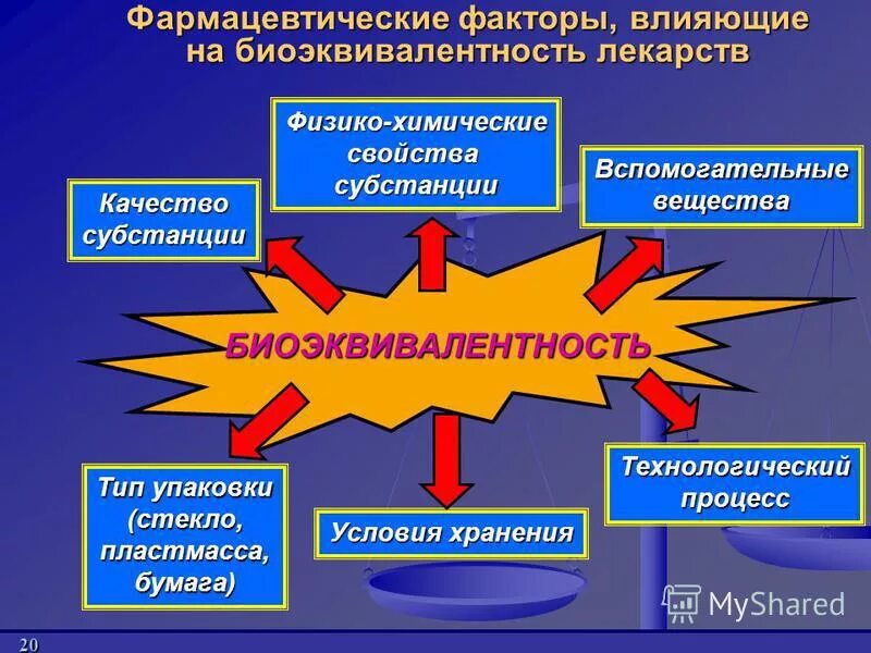 Фармацевт факторы. Фармацевтические факторы влияющие на биодоступность. Группа фармацевтических факторов. Фармацевт факторы. Эффективность лекарственного препарата.