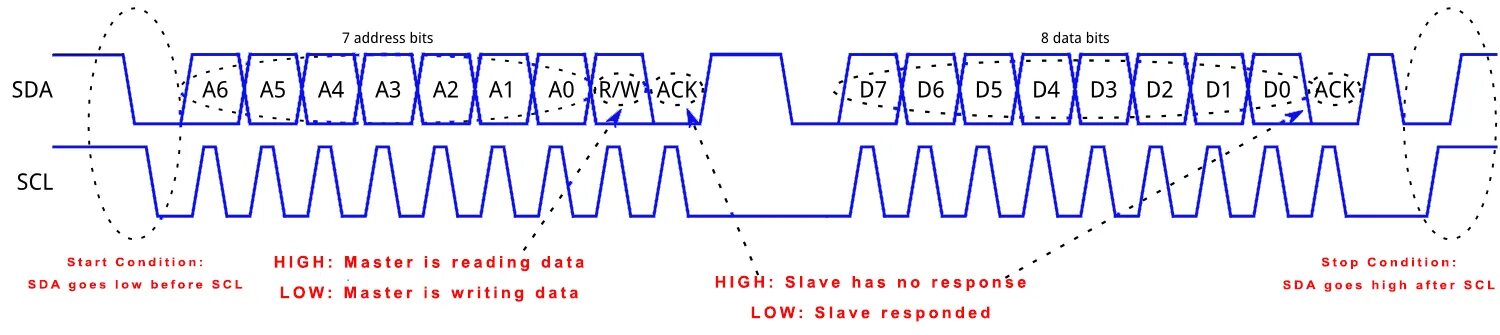 Данные goes. SCL i2c форма сигнала. MCU форма сигнала SCL i2c. Сигнал SDA шины i2c. Шина i2c схема.