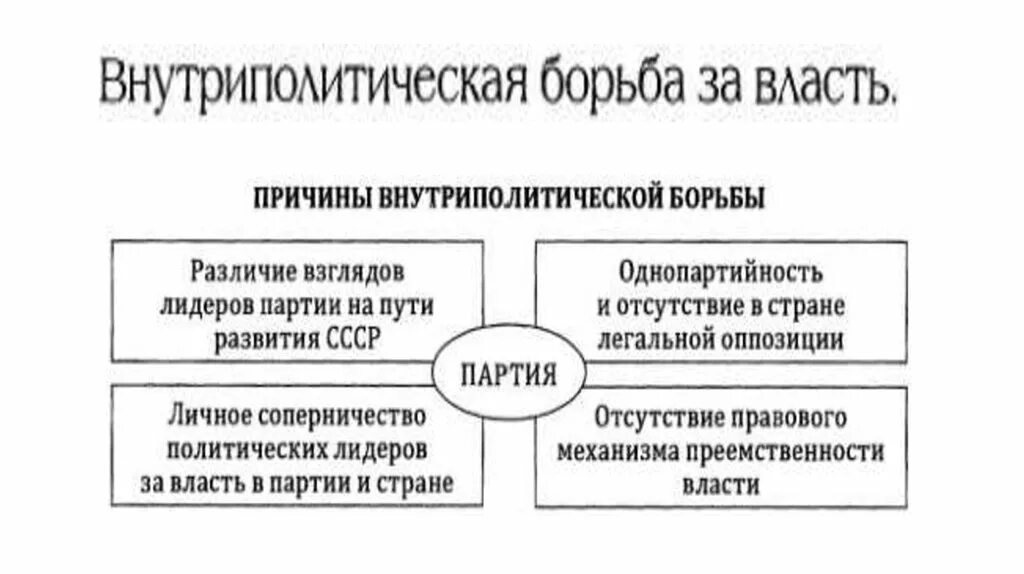 Борьба за власть и влияние. Внутрипартийная борьба в 20-е 30-е годы в СССР. Борьба за власть в 1920-е годы таблица. Внутрипартийная борьба в 20-е годы таблица. Внутрипартийная борьба в СССР В 20-Е годы.