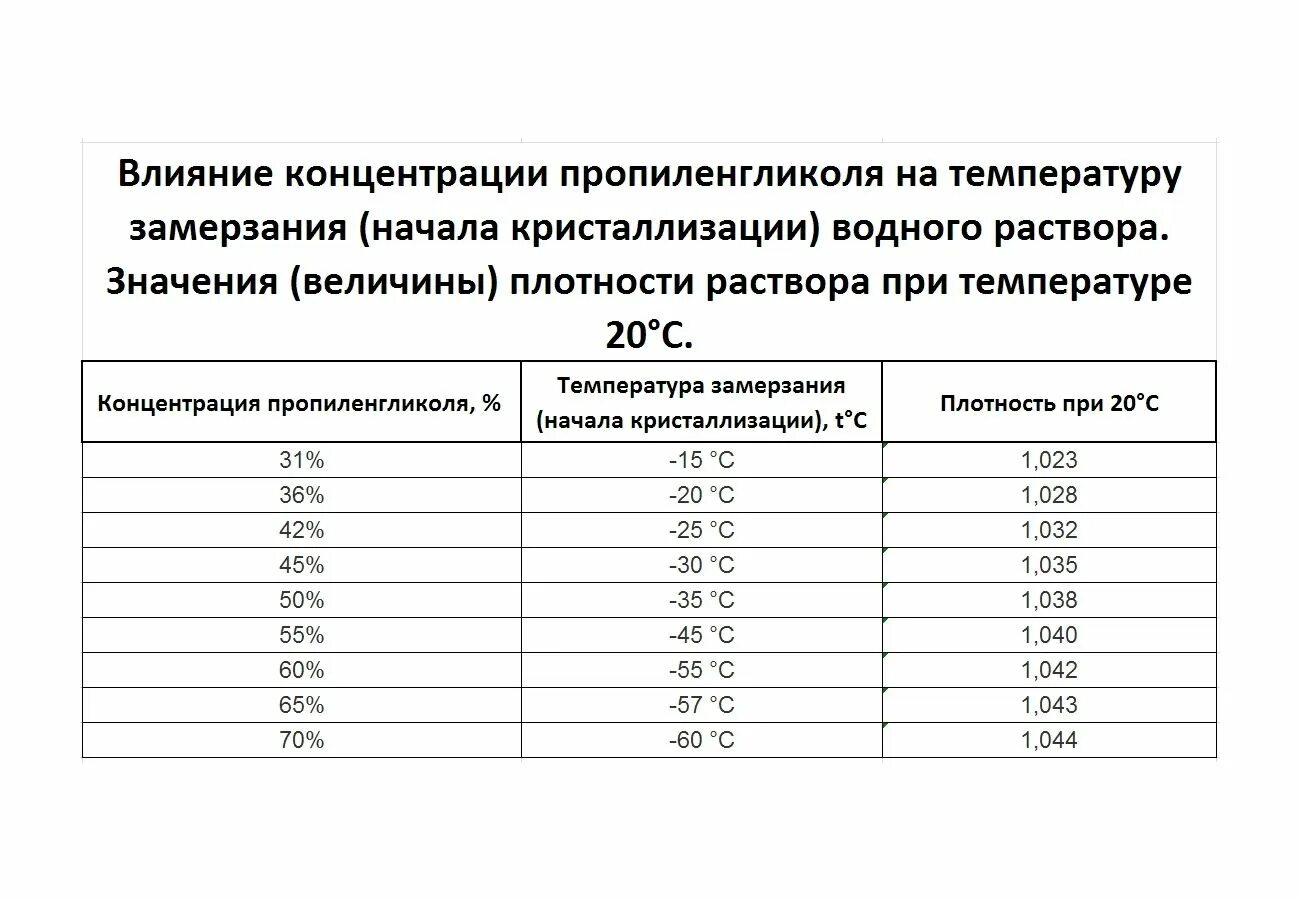 Температура замерзания раствора пропиленгликоля. Этиленгликоль плотность концентрация. Таблица разведения пропиленгликоля. Пропиленгликоль температура таблица. Вода 65 градусов