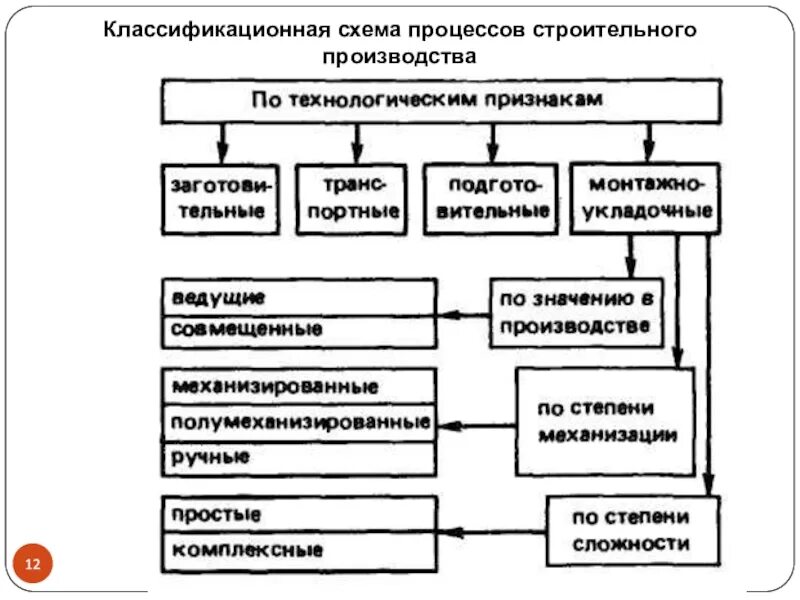 Строю процесс. Схема классификации строительных процессов. Основные схемы выполнения строительных процессов. Классификационная схема процессов строительного производства. Технологические процессы строительного производства.