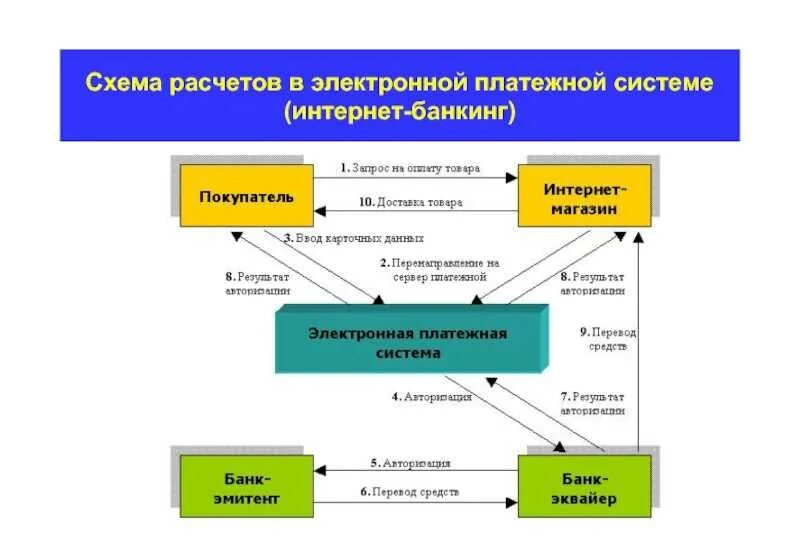 Схема работы электронной платежной системы. Кредитные схемы электронных платежных систем. Схема платежа с помощью электронных денег. Схема расчетов с использованием электронных денег. Основные платежи организации