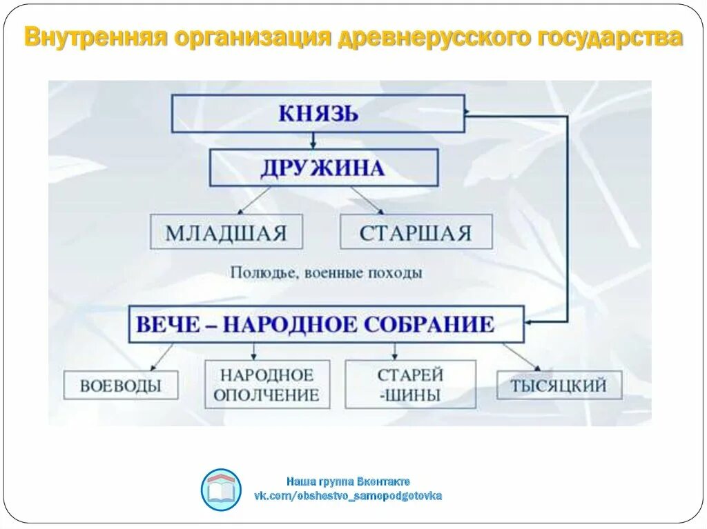 Внутренняя организация 9. Внутренняя организация древнерусского государства. Военная организация древней Руси. Военная организация древнерусского государства. Старшая и младшая дружина.