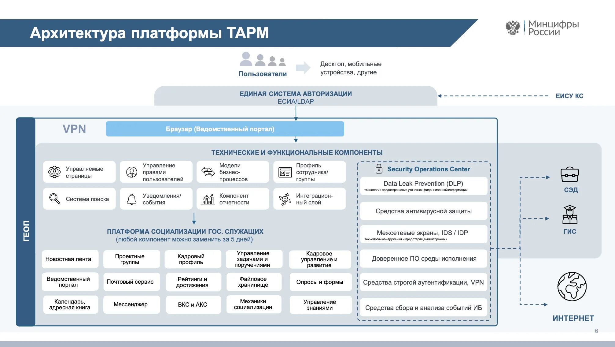 Арм гс установить. Структура Минцифры. Электронный документооборот Минцифры. Структура Минцифры России. Типовое автоматизированное рабочее место госслужащего» (тарм).