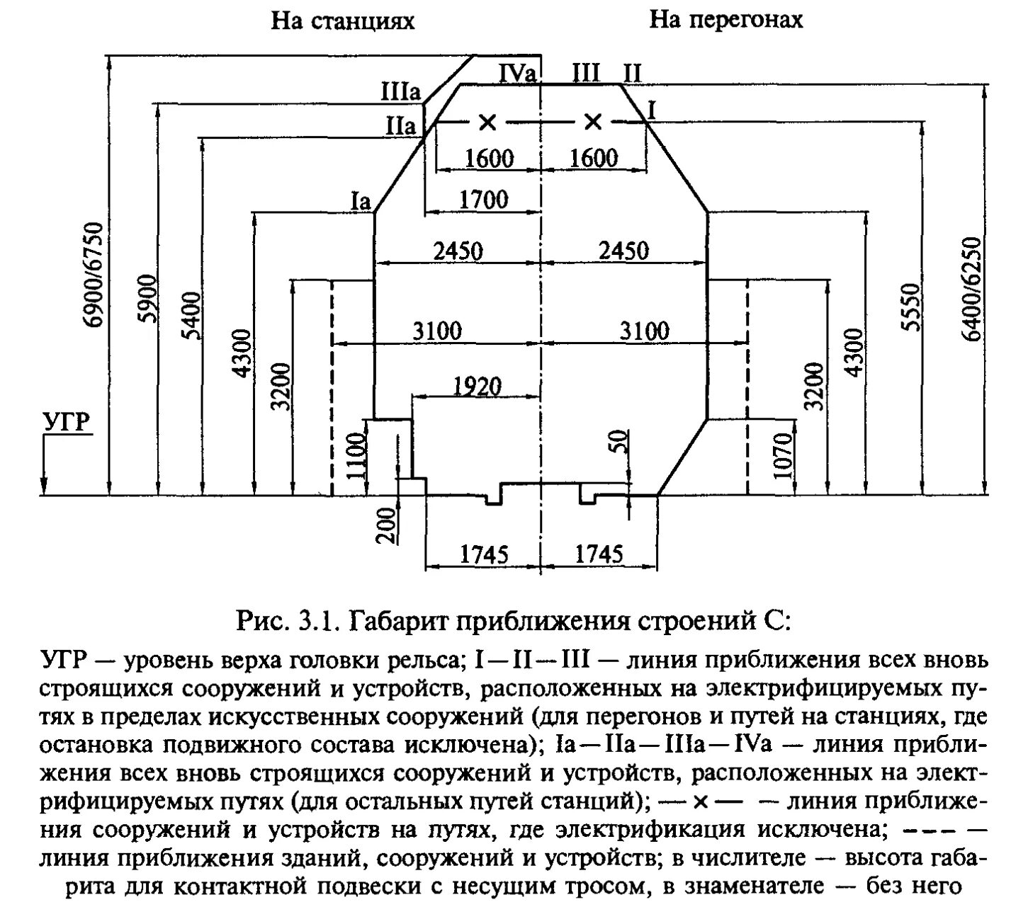 Уровень железной дороги. ОКЖД габариты подвижного состава. УГР уровень головки рельса. 1,5 Метра от головки рельса. Высота габарита приближения строений СП.
